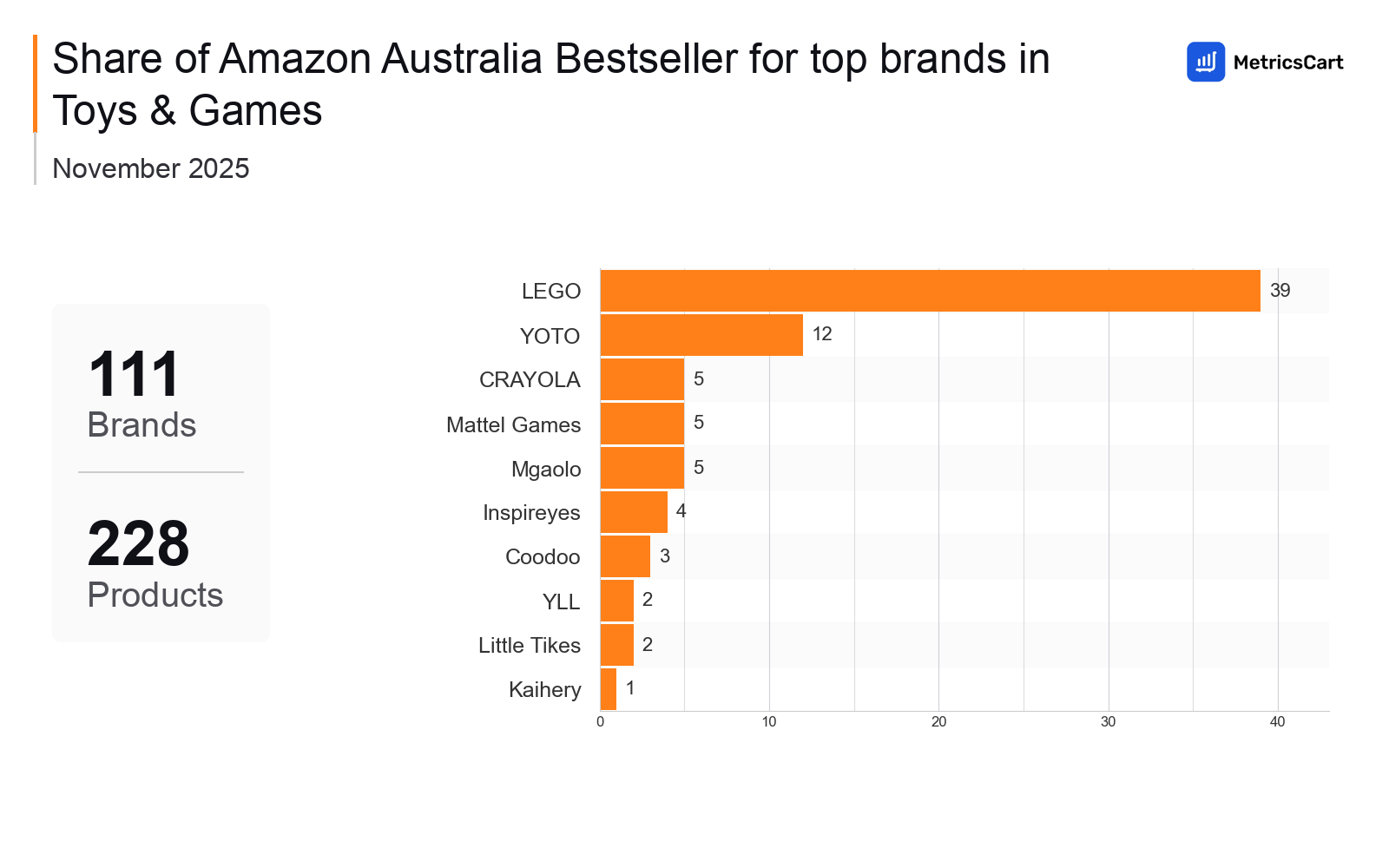 Top Brands Distribution